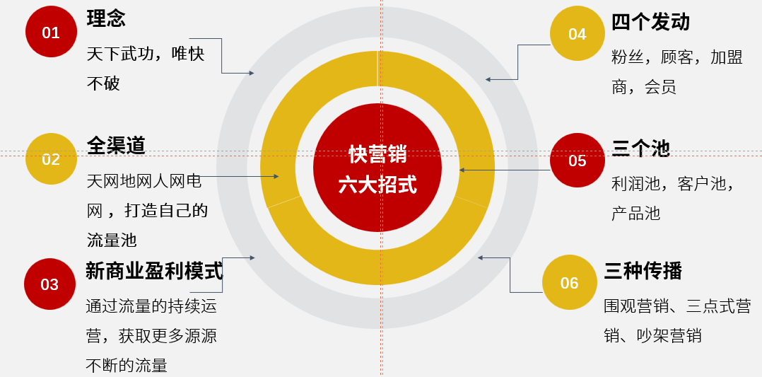 快营销六大招式.png
