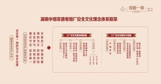 常德卷烟厂安全文化理念体系框架。常德卷烟厂 供图